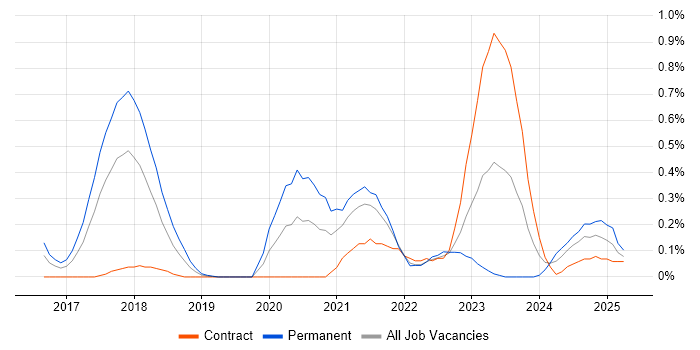Job vacancy trend for Amazon Redshift in Glasgow