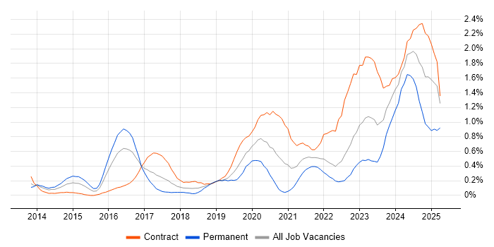 Job vacancy trend for Amazon S3 in Glasgow