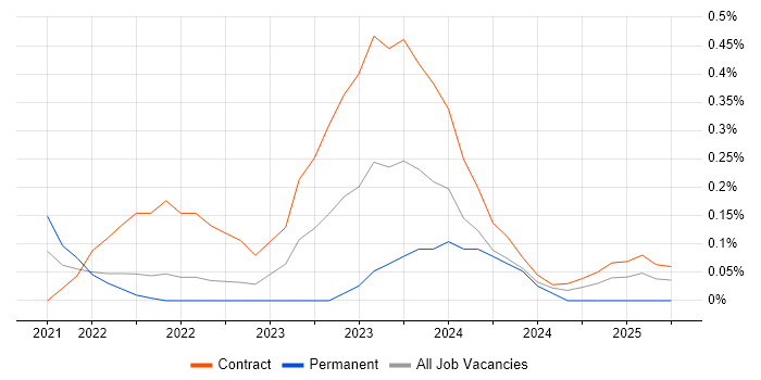 Job vacancy trend for Amazon SageMaker in Glasgow
