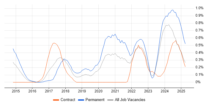 Job vacancy trend for Amazon SQS in Glasgow