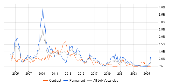 Job vacancy trend for Analyst Developer in Glasgow