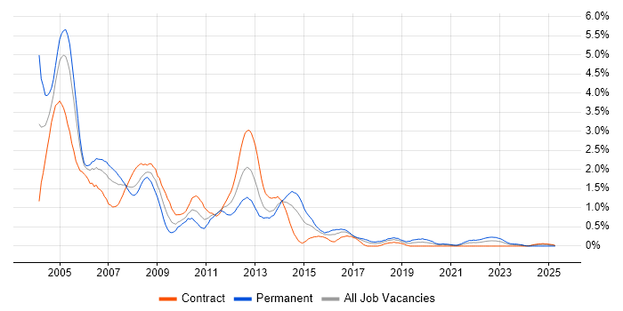 Job vacancy trend for Analyst Programmer in Glasgow
