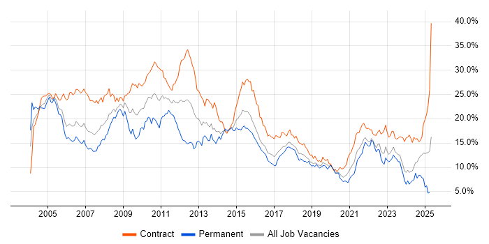 Job vacancy trend for Analyst in Glasgow Job vacancy trend for Analyst in Glasgow