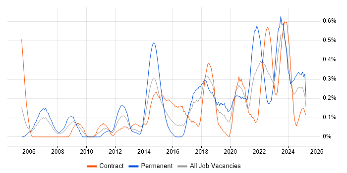 Job vacancy trend for Analytical Mindset in Glasgow Job vacancy trend for Analytical Mindset in Glasgow