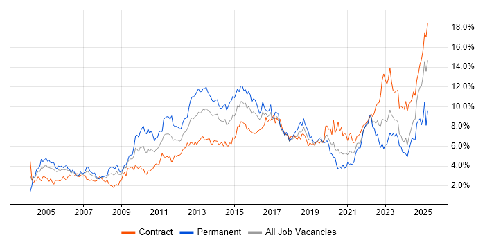 Job vacancy trend for Analytical Skills in Glasgow Job vacancy trend for Analytical Skills in Glasgow