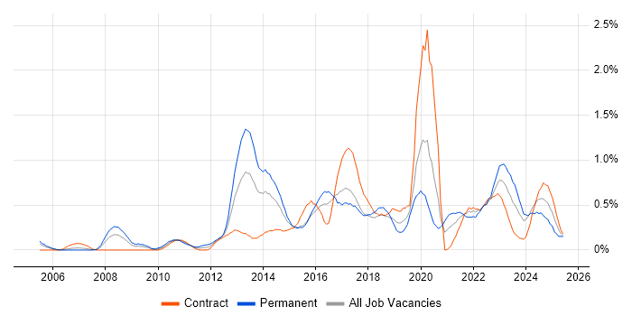 Job vacancy trend for Analytical Thinking in Glasgow