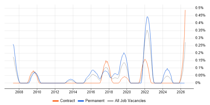 Analytics Consultant job vacancy trend in Glasgow