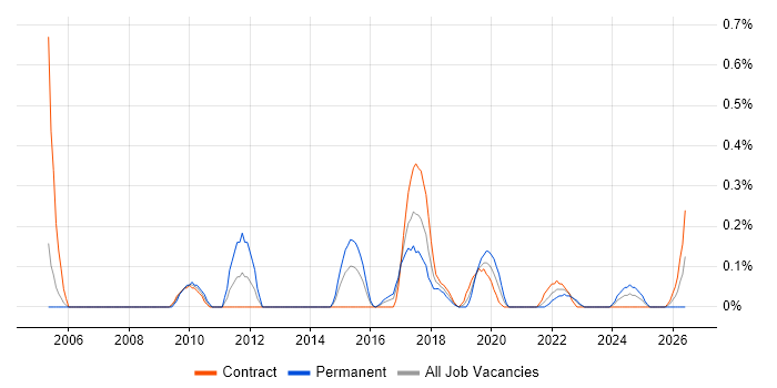 Analytics Developer job vacancy trend in Glasgow