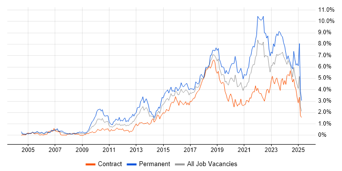Job vacancy trend for Analytics in Glasgow
