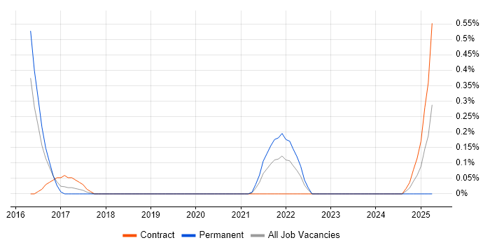 Job vacancy trend for Anaplan in Glasgow