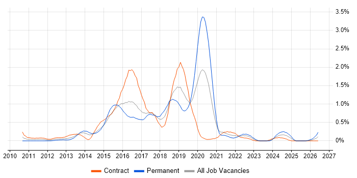 Android Developer job vacancy trend in Glasgow