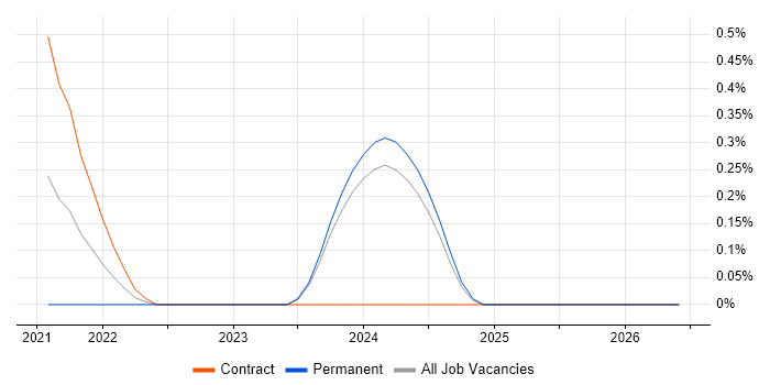 Android Jetpack job vacancy trend in Glasgow