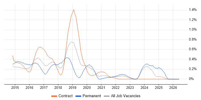 Android Studio job vacancy trend in Glasgow
