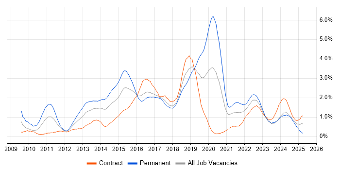 Job vacancy trend for Android in Glasgow Job vacancy trend for Android in Glasgow