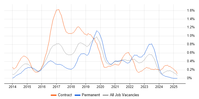 Job vacancy trend for Angular Developer in Glasgow