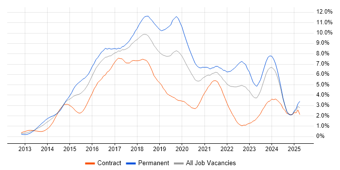 Job vacancy trend for AngularJS in Glasgow