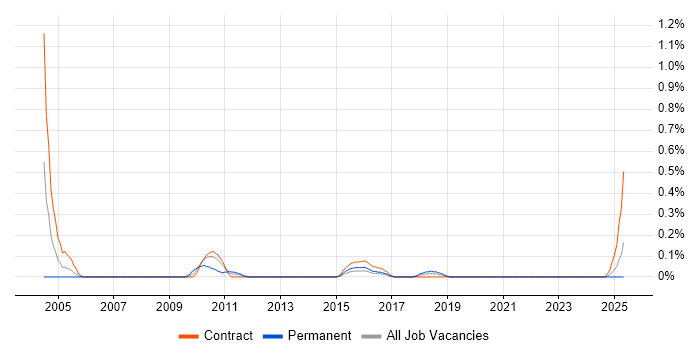 Job vacancy trend for ANSI SQL in Glasgow