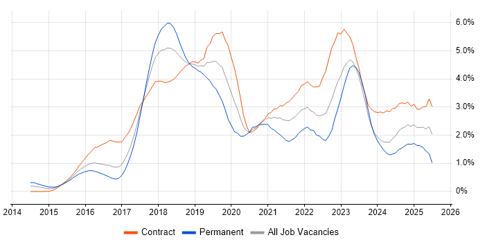 Job vacancy trend for Ansible in Glasgow Job vacancy trend for Ansible in Glasgow