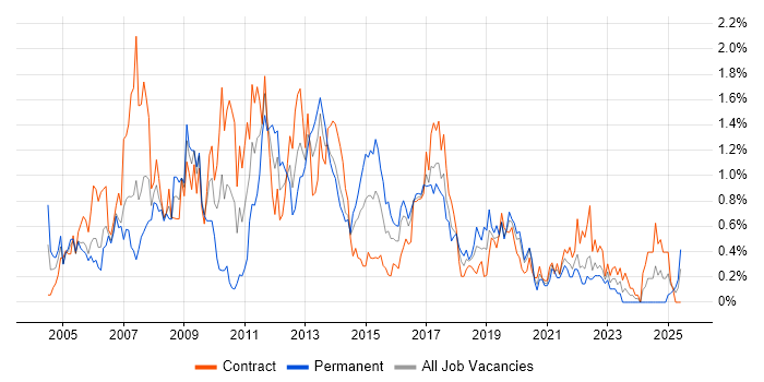 Job vacancy trend for Ant in Glasgow Job vacancy trend for Ant in Glasgow