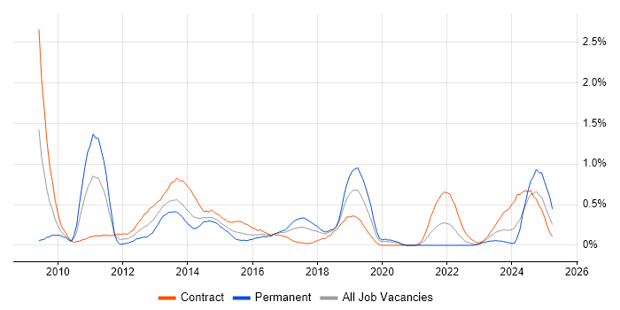 Job vacancy trend for Anti-Money Laundering in Glasgow