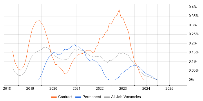 Job vacancy trend for Anypoint in Glasgow