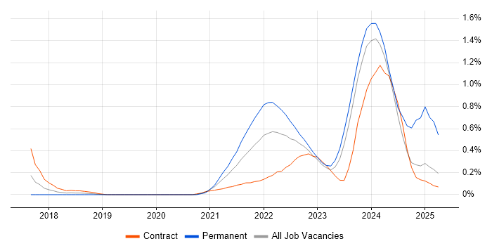 Job vacancy trend for Apache Airflow in Glasgow