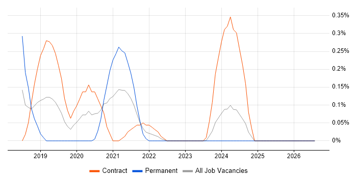 Apache Avro job vacancy trend in Glasgow
