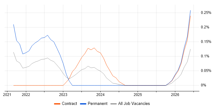 Apache Beam job vacancy trend in Glasgow