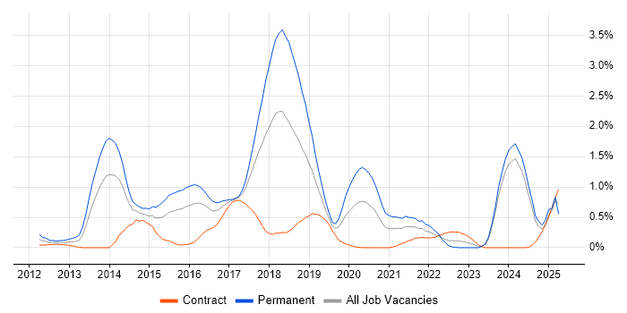 Job vacancy trend for Apache Cassandra in Glasgow