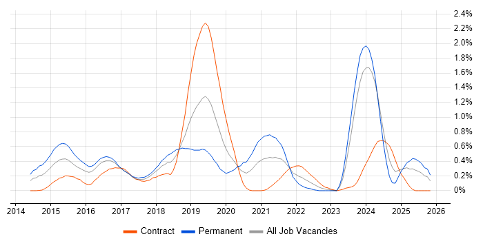 Apache Hive job vacancy trend in Glasgow