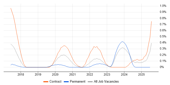 Job vacancy trend for Apache NiFi in Glasgow