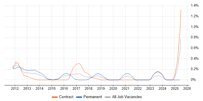 Job vacancy trend for Apache Solr in Glasgow
