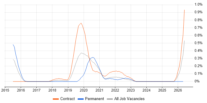 Apache Spark Developer job vacancy trend in Glasgow