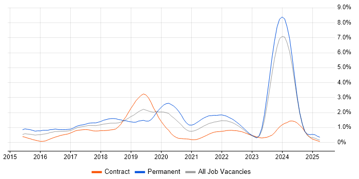 Job vacancy trend for Apache Spark in Glasgow Job vacancy trend for Apache Spark in Glasgow