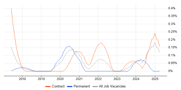Job vacancy trend for Apache ZooKeeper in Glasgow Job vacancy trend for Apache ZooKeeper in Glasgow
