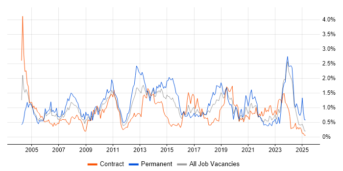 Job vacancy trend for Apache in Glasgow