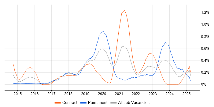 Job vacancy trend for API Design in Glasgow