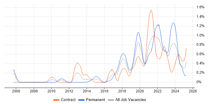 Job vacancy trend for API Development in Glasgow