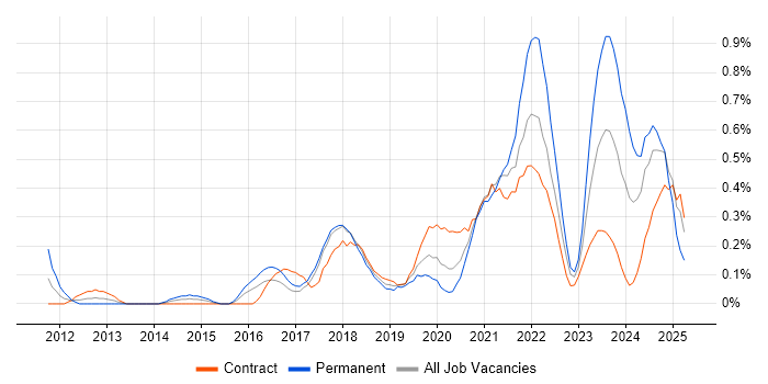 Job vacancy trend for API Integration in Glasgow