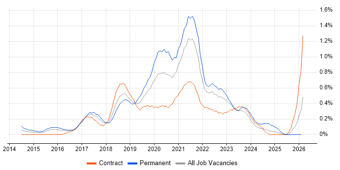 API Testing job vacancy trend in Glasgow