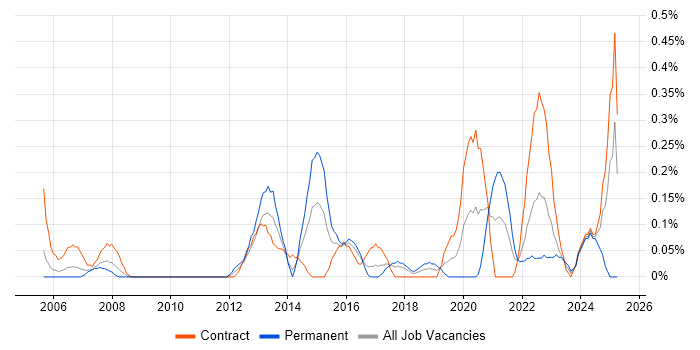 Job vacancy trend for APMP in Glasgow
