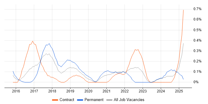 Job vacancy trend for AppDynamics in Glasgow