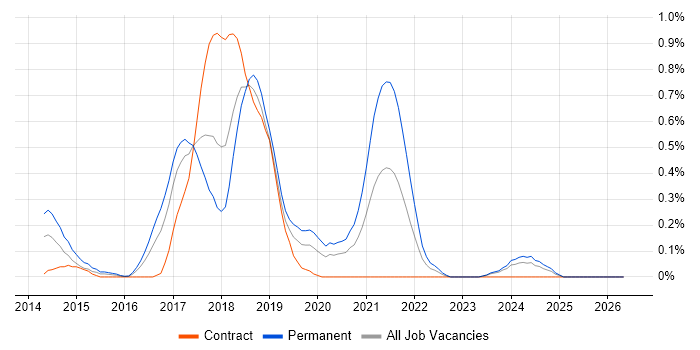 Appium job vacancy trend in Glasgow
