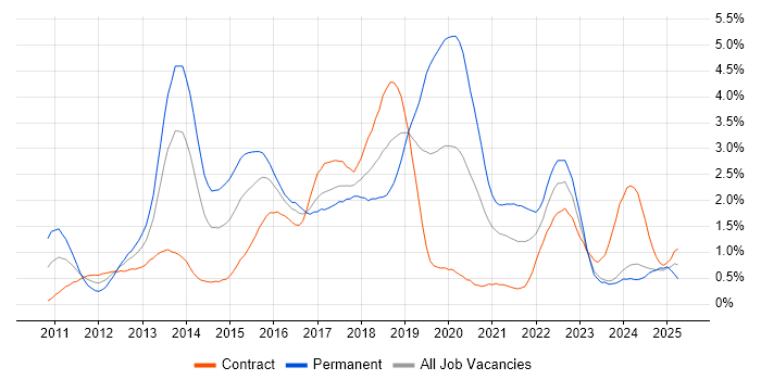 Job vacancy trend for Apple iOS in Glasgow