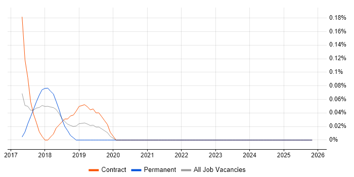 Apple Pay job vacancy trend in Glasgow