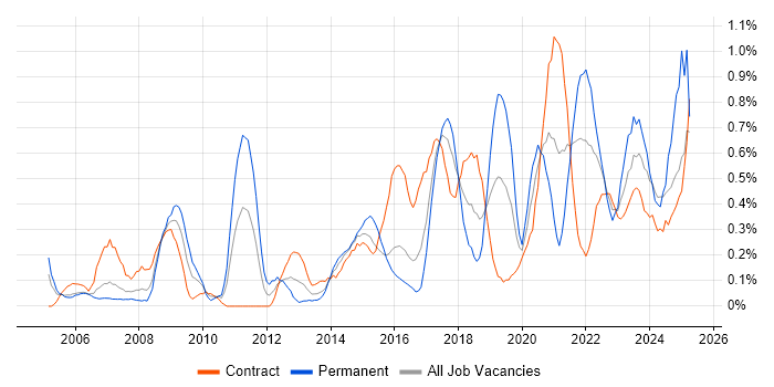 Job vacancy trend for Application Security in Glasgow