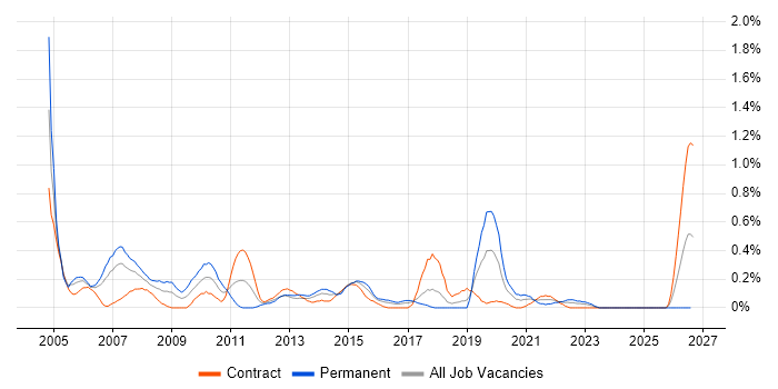 Applications Consultant job vacancy trend in Glasgow
