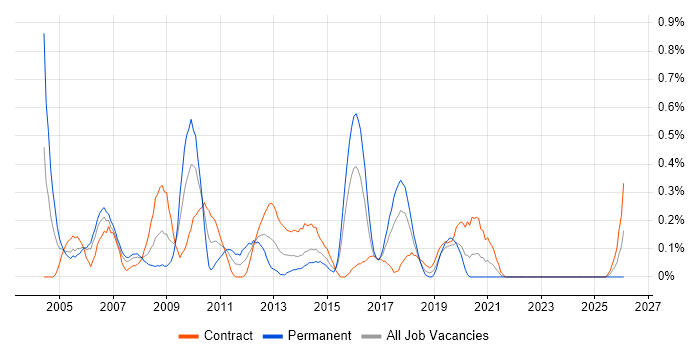 Applications Project Manager job vacancy trend in Glasgow
