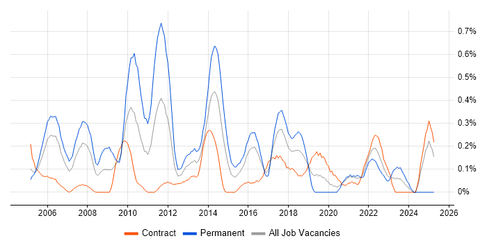 Job vacancy trend for Applications Specialist in Glasgow Job vacancy trend for Applications Specialist in Glasgow