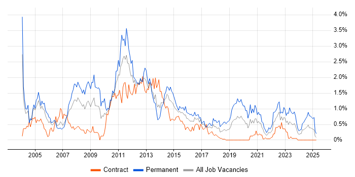 Job vacancy trend for Applications Support Analyst in Glasgow Job vacancy trend for Applications Support Analyst in Glasgow